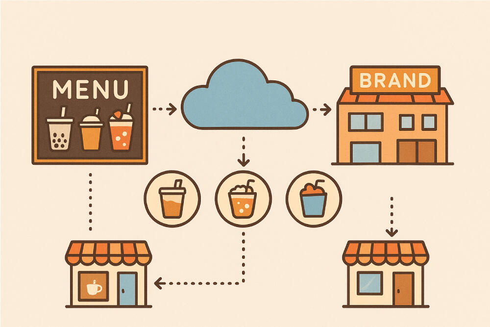 Receitas de bebidas gerenciadas centralmente pela sede da marca via nuvem e distribuídas para todas as filiais.